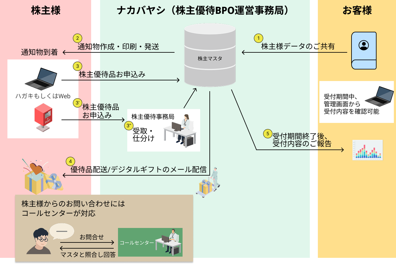 株主優待受付業務代行BPOサービスのフロー図